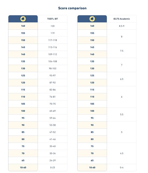 is duolingo english test harder than ielts|duolingo english test score comparison.